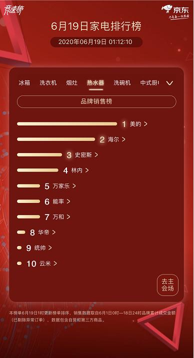 京东家电618终极排行榜：美的 海尔 格力铁三角全品类封神