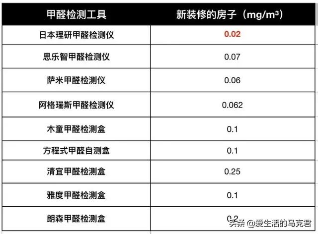 9款甲醛检测工具实测，399元的仪器和玩具也没什么差