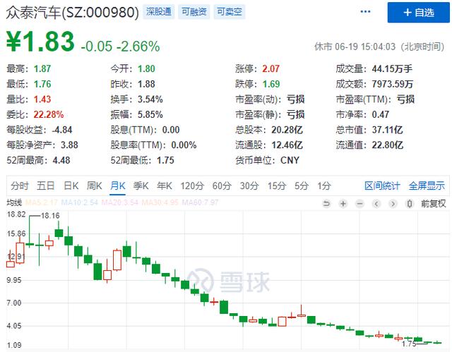 巨亏100亿！一辆"保时捷"只卖10万的众泰汽车，彻底崩塌