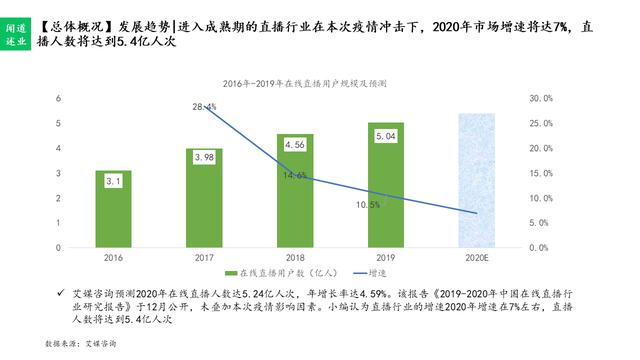 直播行业趋势分析
