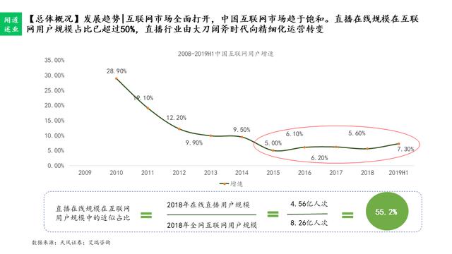 直播行业趋势分析