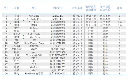 小朱真人实测二十款蓝牙耳机1个月，低延迟的只有这些