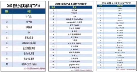 2019在线少儿英语机构排行榜出炉：51Talk 3年蝉联第一