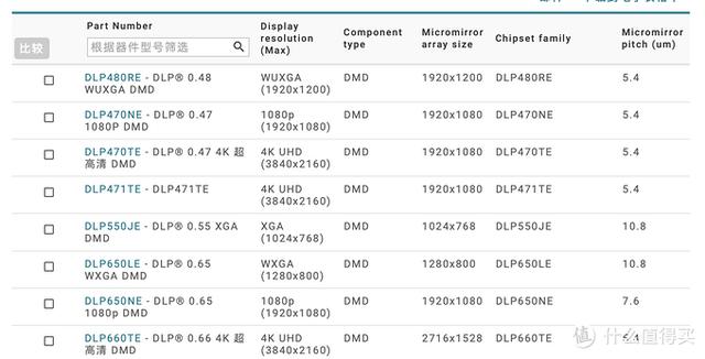 看懂参数、认清猫腻：投影仪选购指南及26款热销机型推荐