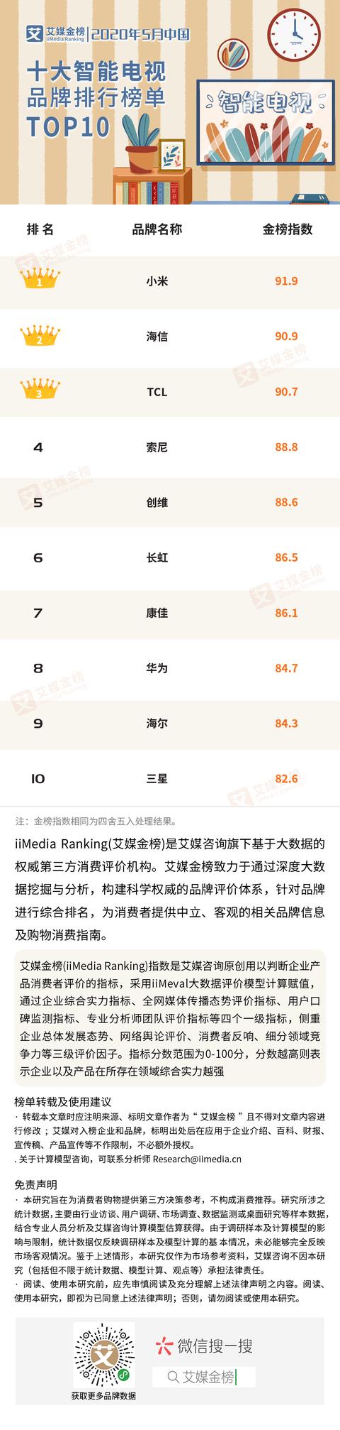 2020年5月中国十大智能电视品牌排行榜