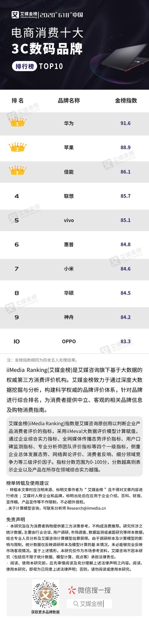 2020“618”中国电商消费十大3C数码品牌排行榜单