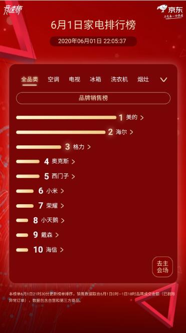 京东家电618终极排行榜：美的 海尔 格力铁三角全品类封神