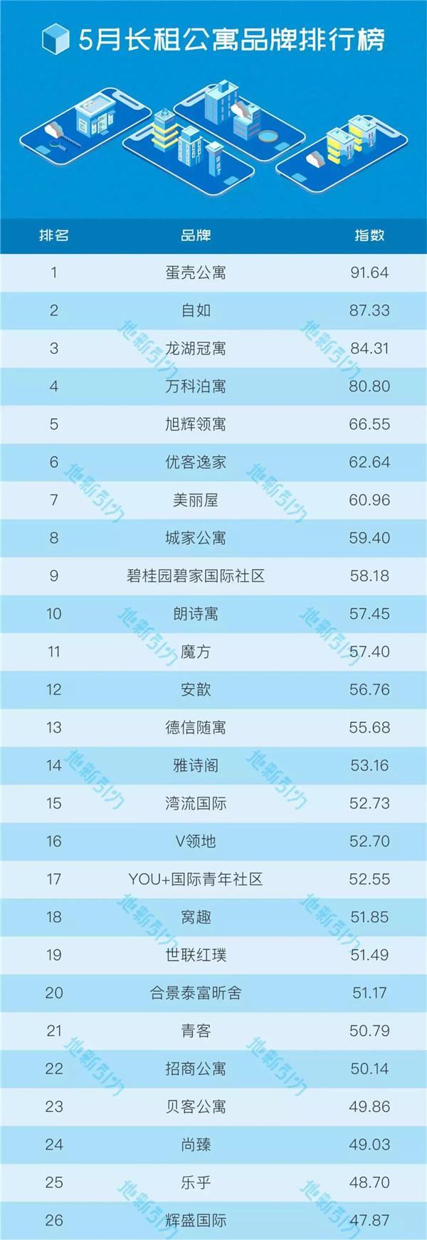 2019年5月中国长租公寓品牌排行榜