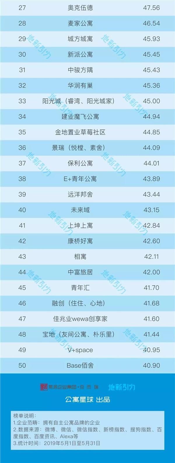 2019年5月中国长租公寓品牌排行榜