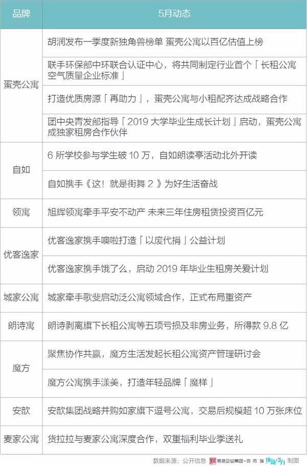 2019年5月中国长租公寓品牌排行榜