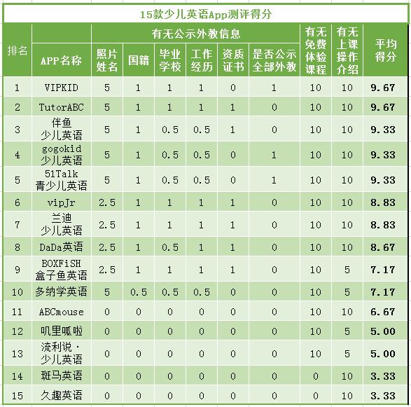 少儿英语APP怎么选？测评发现，久趣英语等5家未公开外教信息