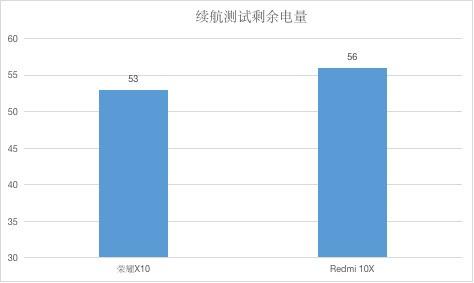 千元最值得购买的5G手机 荣耀X10 vs Redmi 10X