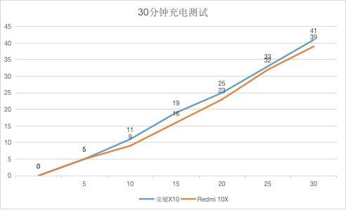 千元最值得购买的5G手机 荣耀X10 vs Redmi 10X