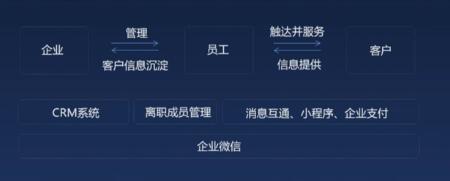 企业增长的最大差距：你还在用微信社交，别人已经用企业微信赚钱
