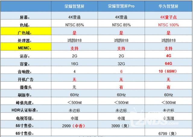 华为荣耀分别推出一款自家的智能电视，对比这三款电视哪个值得买