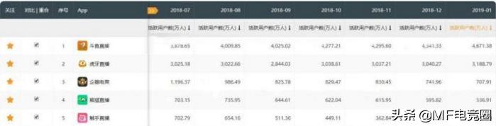 直播平台谁能一家独大？数据告诉你斗鱼与虎牙间的差距！