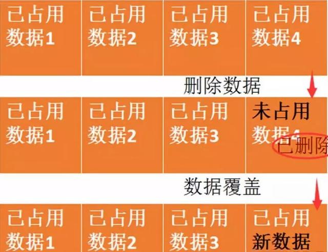 教你绝对无法恢复文件的方法，删除、粉碎、格式化？