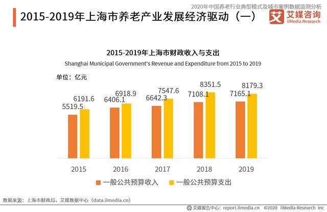 2020上海市养老产业发展现状与模式分析