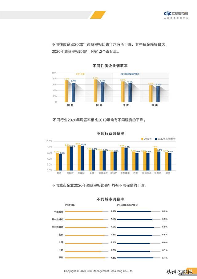 2020年重点行业薪酬趋势指南（中智咨询）