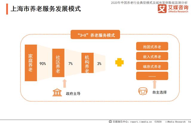 2020上海市养老产业发展现状与模式分析