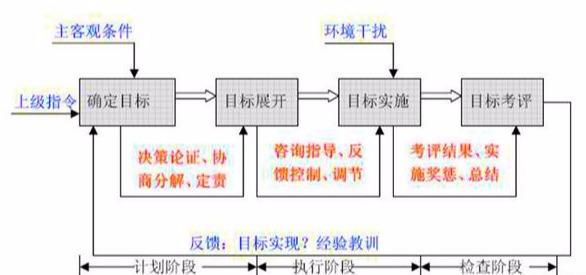 什么是“目标管理”？管理核心5大要素，环环相扣！