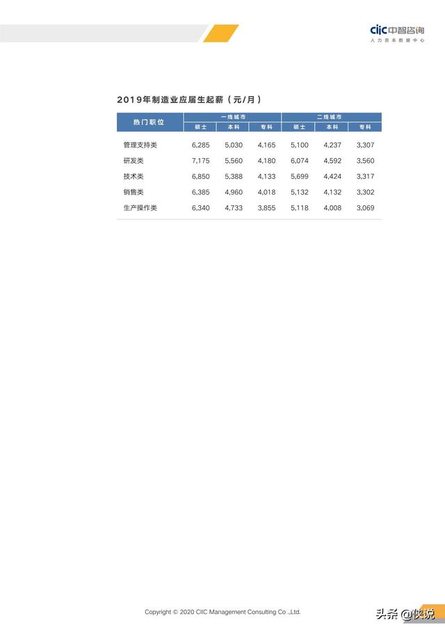 2020年重点行业薪酬趋势指南（中智咨询）