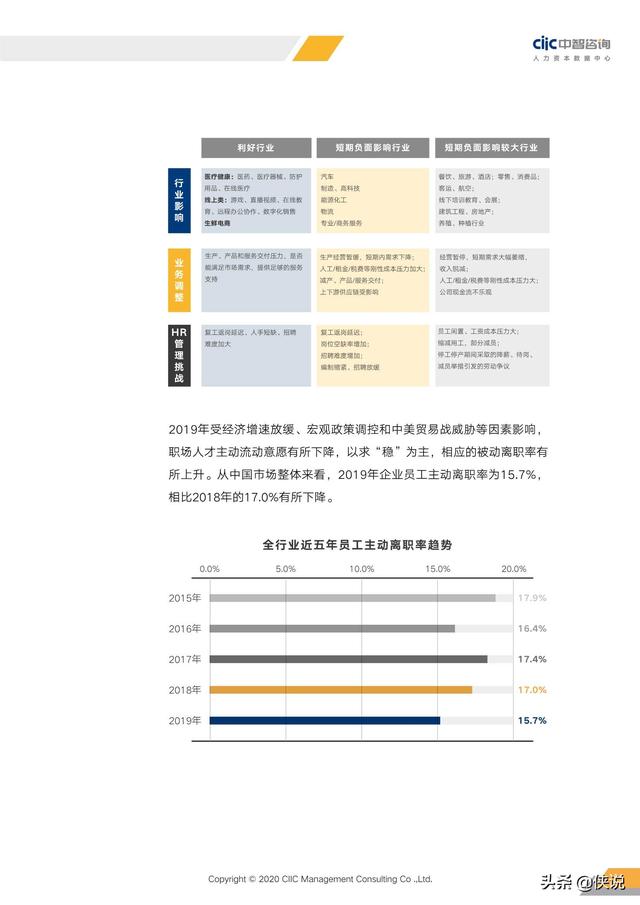 2020年重点行业薪酬趋势指南（中智咨询）