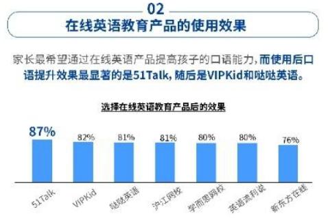 2019在线少儿英语机构排行榜出炉：51Talk 3年蝉联第一