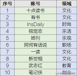 分析了10大公众号的100个标题，我总结出了这篇最全秘籍