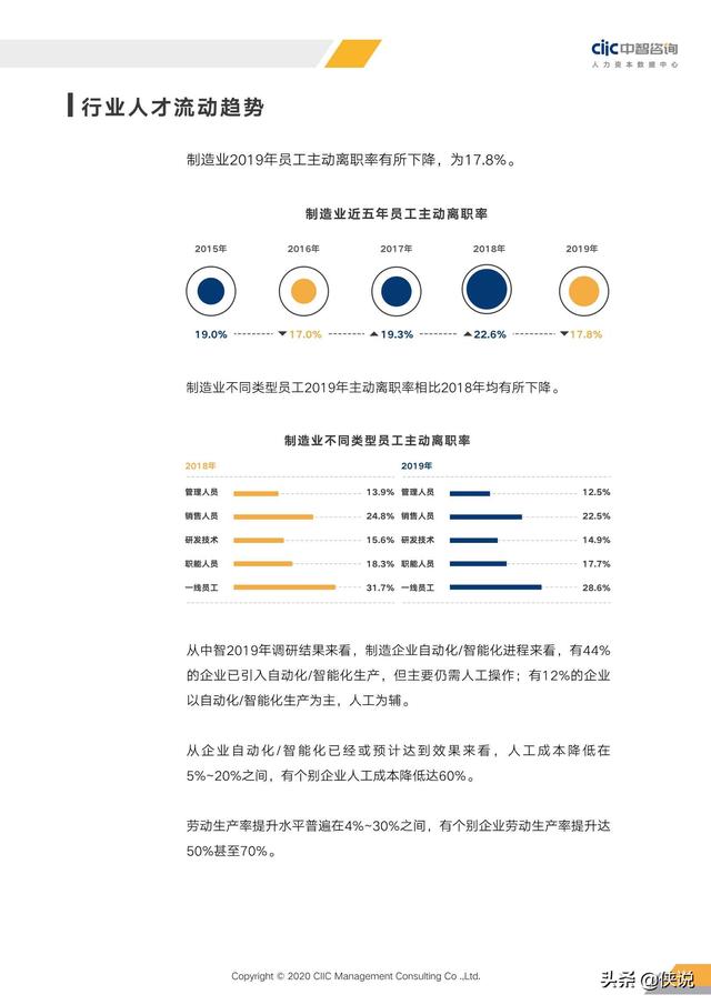 2020年重点行业薪酬趋势指南（中智咨询）