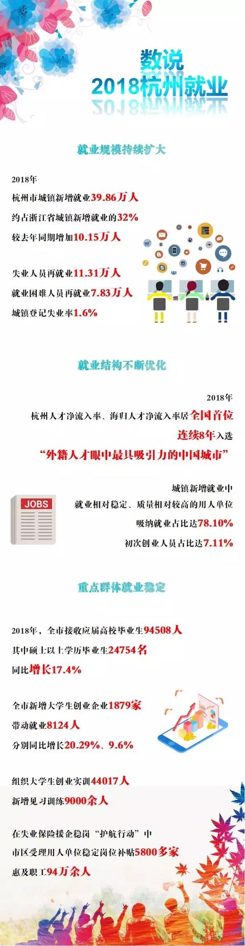杭州就业创业再出新政，一大波补贴等你签收，门槛更低！
