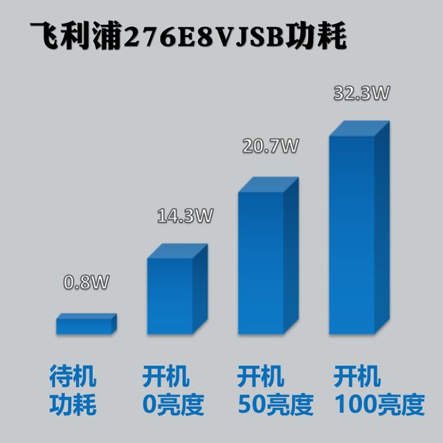 秒杀一切入门4K！超高性价比皇家飞利浦276E8VJSB评测