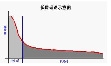 什么是长尾关键词，长尾关键词如何挖掘？