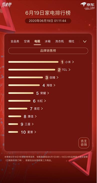 京东家电618终极排行榜：美的 海尔 格力铁三角全品类封神