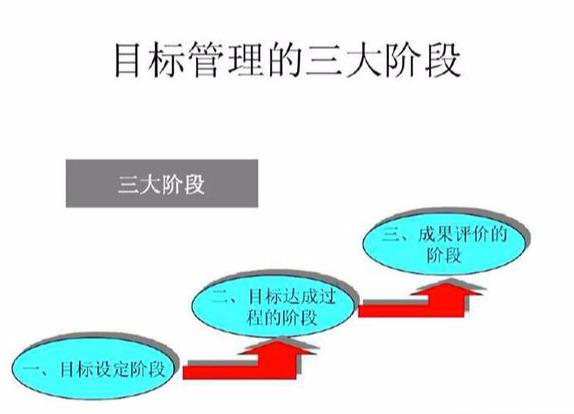 什么是“目标管理”？管理核心5大要素，环环相扣！