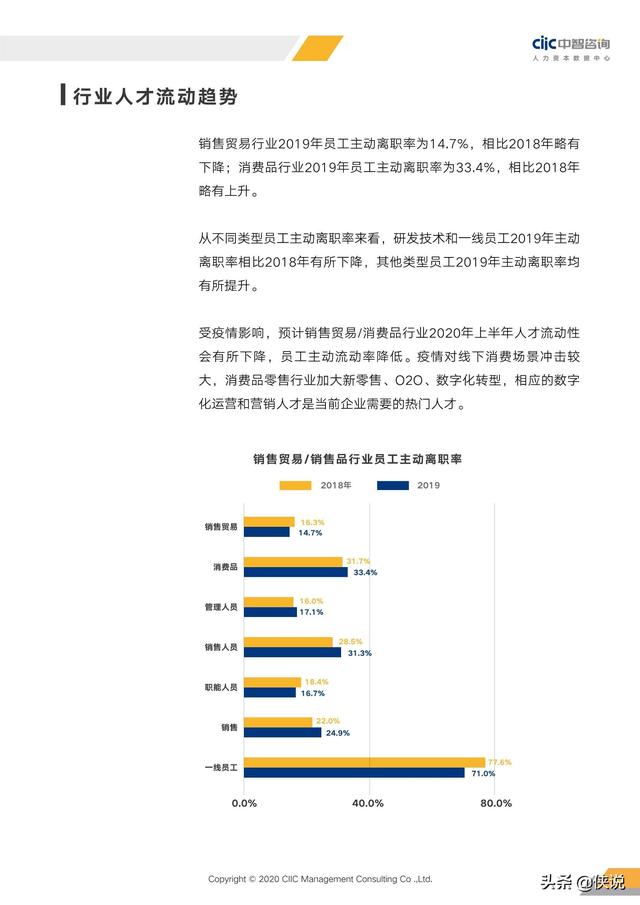 2020年重点行业薪酬趋势指南（中智咨询）