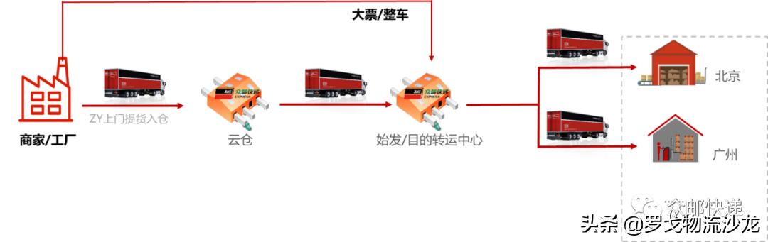 众邮快递宣布江浙沪全面开放，将引入一级加盟商330+