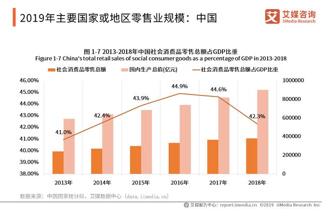 2019-2020年中国零售业发展动力、市场规模及企业运营数据分析