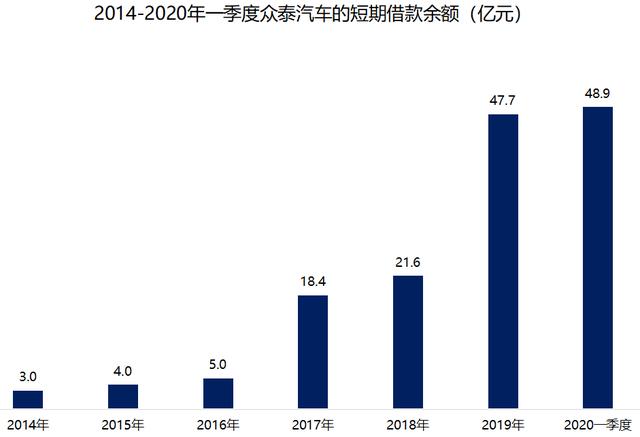 巨亏100亿！一辆"保时捷"只卖10万的众泰汽车，彻底崩塌