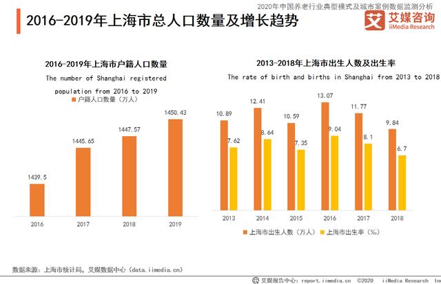 2020上海市养老产业发展现状与模式分析