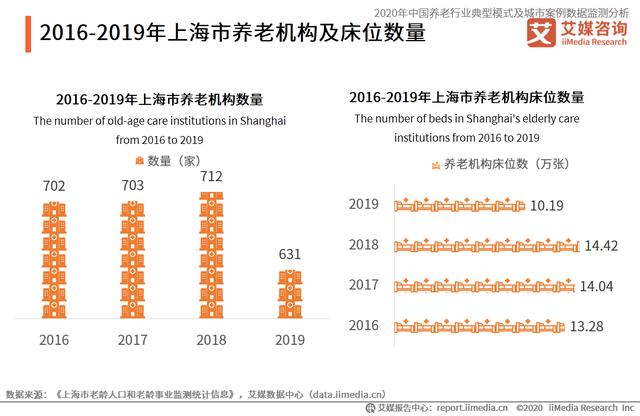 2020上海市养老产业发展现状与模式分析
