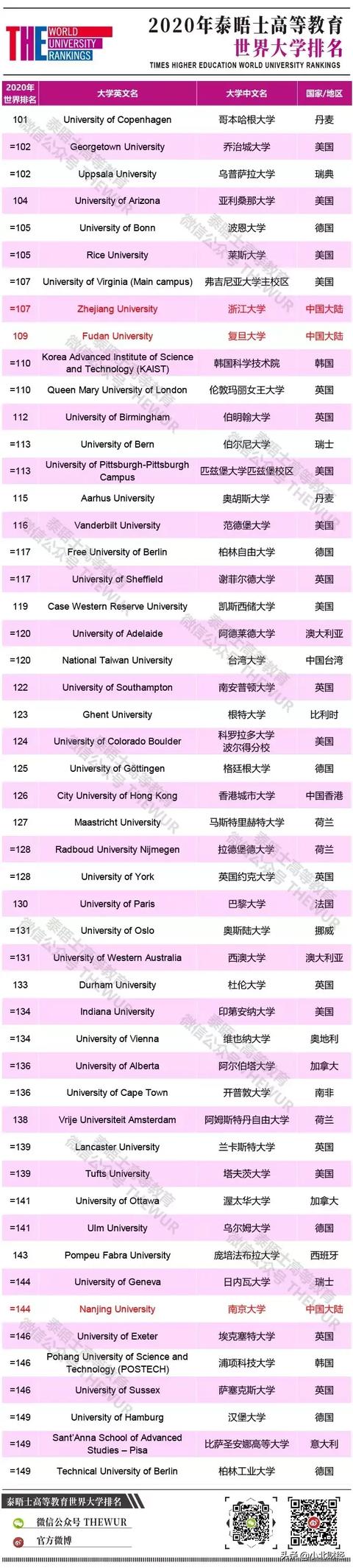 2020年世界大学排名出炉，中国包揽亚洲前两名（附125所榜单）