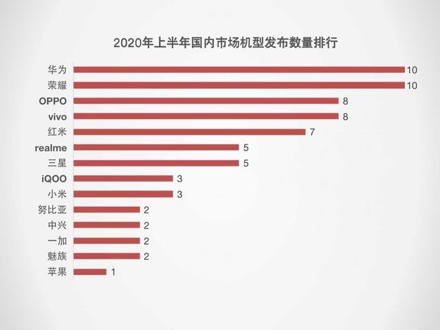 2020上半年手机ZDC报告:市场同比下滑超15%