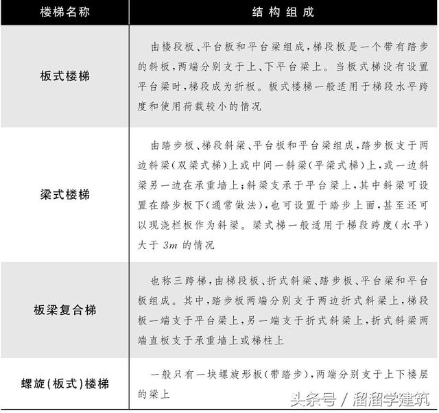 看不懂楼梯图的进来！