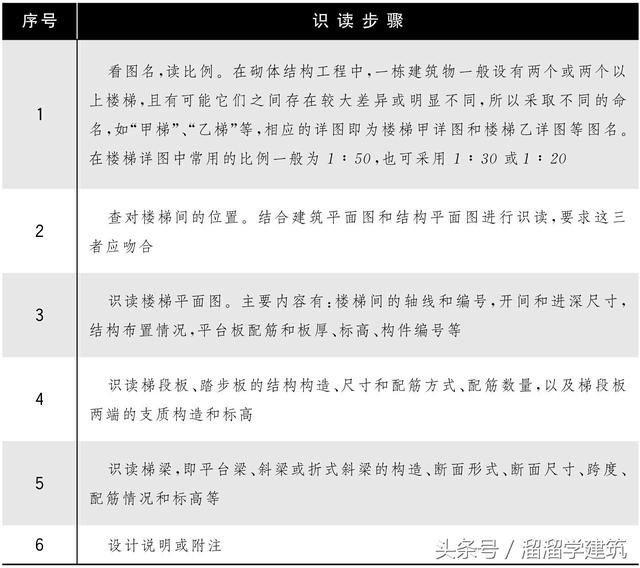 看不懂楼梯图的进来！