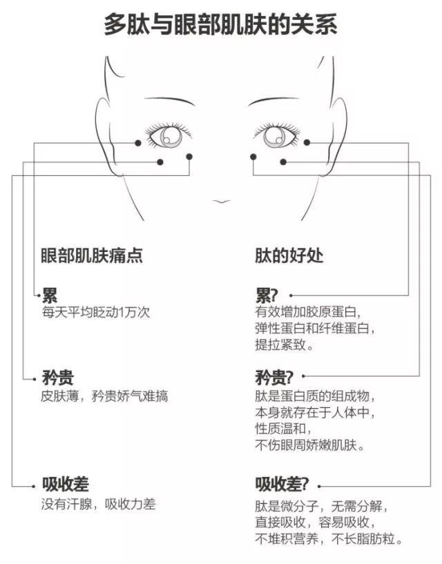 为什么明星专家医生达人纷纷种草这支眼霜？丸美多肽眼精华！