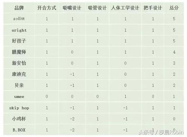 测评｜9款儿童吸管杯实力对决，你选对了吗？「附详细测评~」