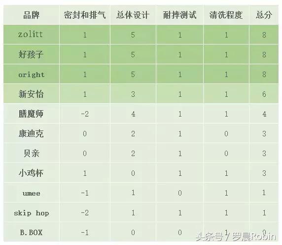 测评｜9款儿童吸管杯实力对决，你选对了吗？「附详细测评~」