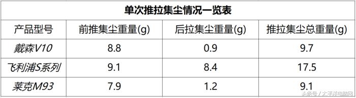 搞机试验站：三大手持无绳吸尘器效率比拼，赛果揭晓