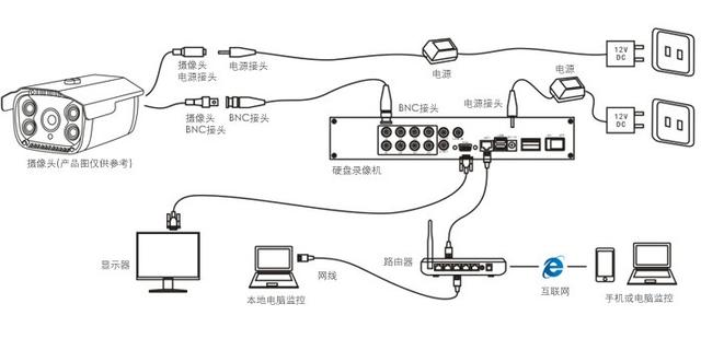 监控安防那些事（八）监控摄像机安装方法详解
